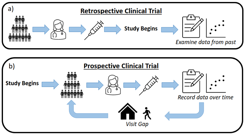 Clinical Trial Active Learning