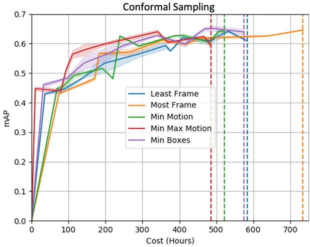 FOCAL: A Cost-Aware Video Dataset for Active Learning