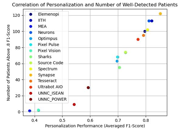Ophthalmic Biomarker Detection: Highlights from the IEEE Video and Image Processing Cup 2023 Student Competition
