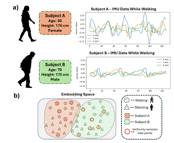 Subject Invariant Contrastive Learning For Human Activity Recognition